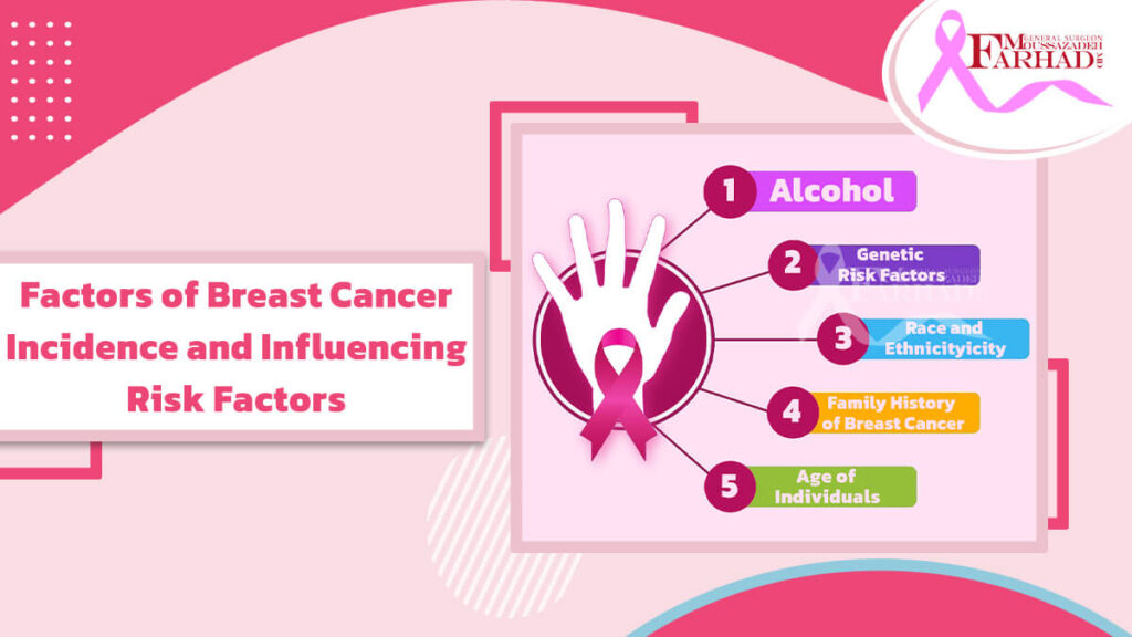 Factors of Breast Cancer Incidence and Influencing Risk Factors